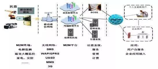 M2M 物聯網四大支撐技術之一，你真的了解嗎？
